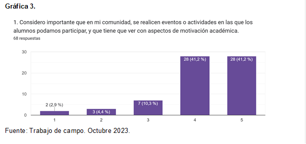 Gráfica 3.
 
Fuente: Trabajo de campo. Octubre 2023.
