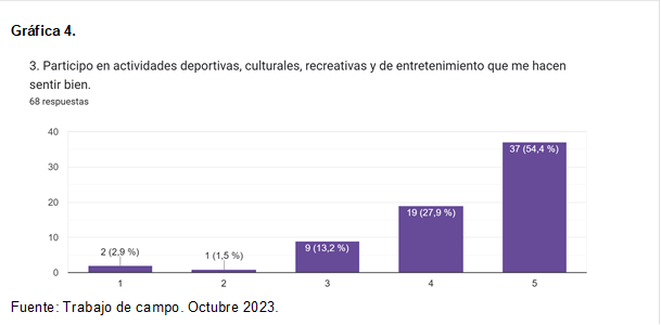 Gráfica 4.
 
Fuente: Trabajo de campo. Octubre 2023.
