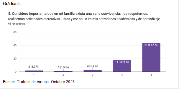 Gráfica 5.
 
Fuente: Trabajo de campo. Octubre 2023.














