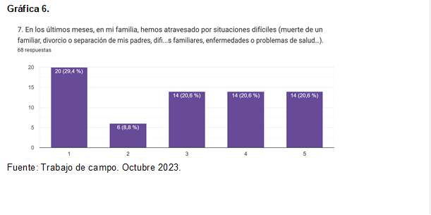 Gráfica 6.
 
Fuente: Trabajo de campo. Octubre 2023.
