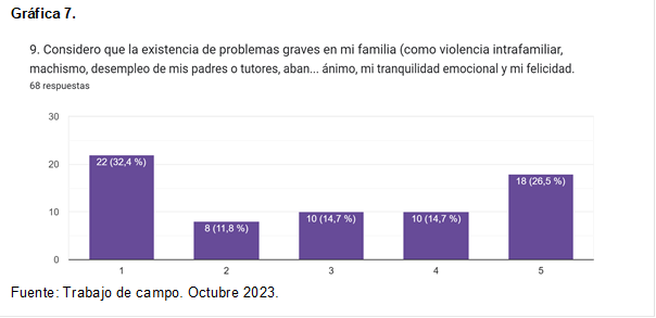 Gráfica 7.
 
Fuente: Trabajo de campo. Octubre 2023.
