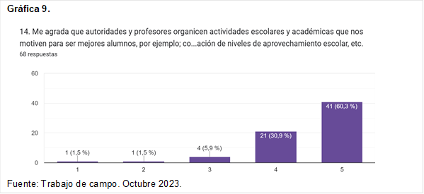 Gráfica 9.
 
Fuente: Trabajo de campo. Octubre 2023.
