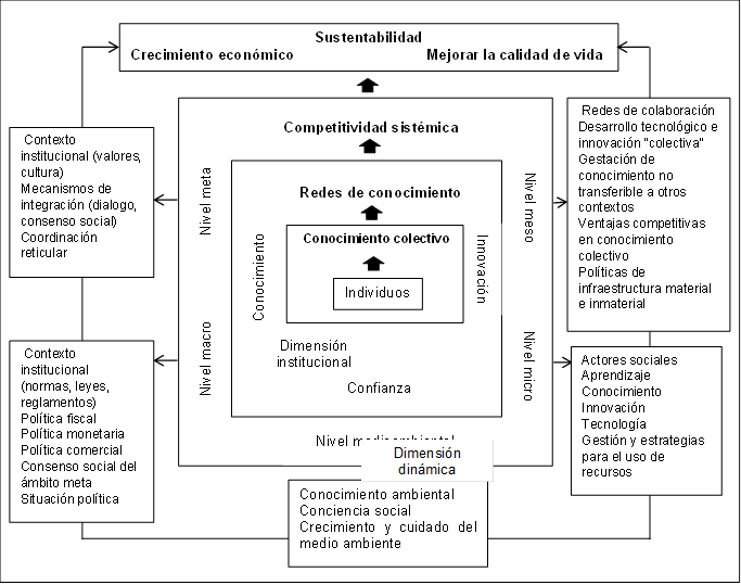 Dimensión dinámica