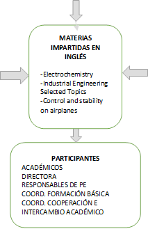 PARTICIPANTES
ACADÉMICOS 
DIRECTORA
RESPONSABLES DE PE
COORD. FORMACIÓN BÁSICA
COORD. COOPERACIÓN E INTERCAMBIO ACADÉMICO
,MATERIAS IMPARTIDAS EN INGLÉS
-Electrochemistry
-Industrial Engineering Selected Topics
-Control and stability on airplanes
-
