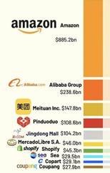 Genuine Impact on X: "🟠Amazon's market cap skyrockets from $885.2B in 2022  to a staggering $1523.0B in 2023, reinforcing its dominant position.  Surprisingly, 🔴Pinduoduo emerges as a rising star, surpassing Alibaba to