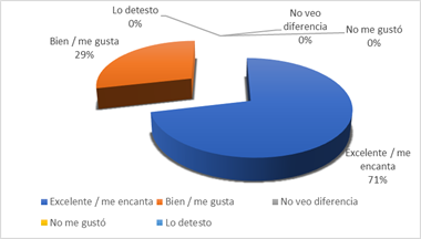 Gráfico, Gráfico circular

Descripción generada automáticamente